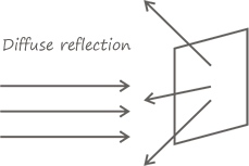 Diffuse Reflection