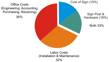 Sign Installed Cost